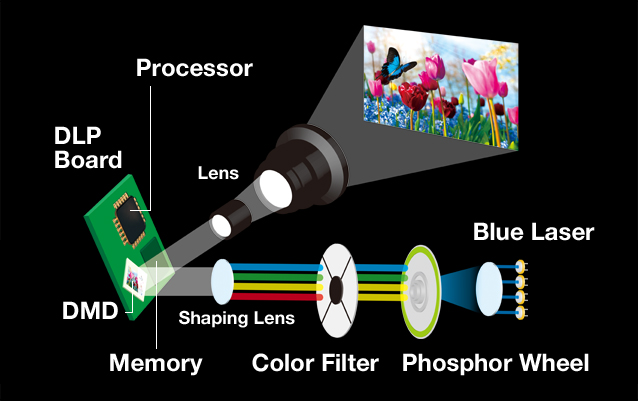 Videoproiectorul Panasonic PT-RZ870W reproduce intregul spectru de culori 